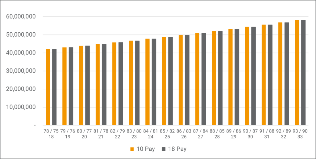 Irrevocable Life Insurance Trust Net to Heirs Comparison