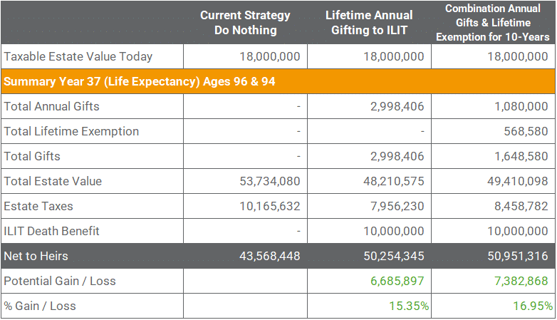 Irrevocable Life Insurance Trust Net to Heirs