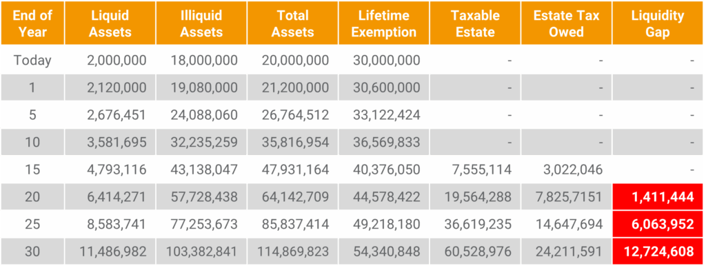 Projected estate value compared to available liquidity illustrating the estate liquidity gap